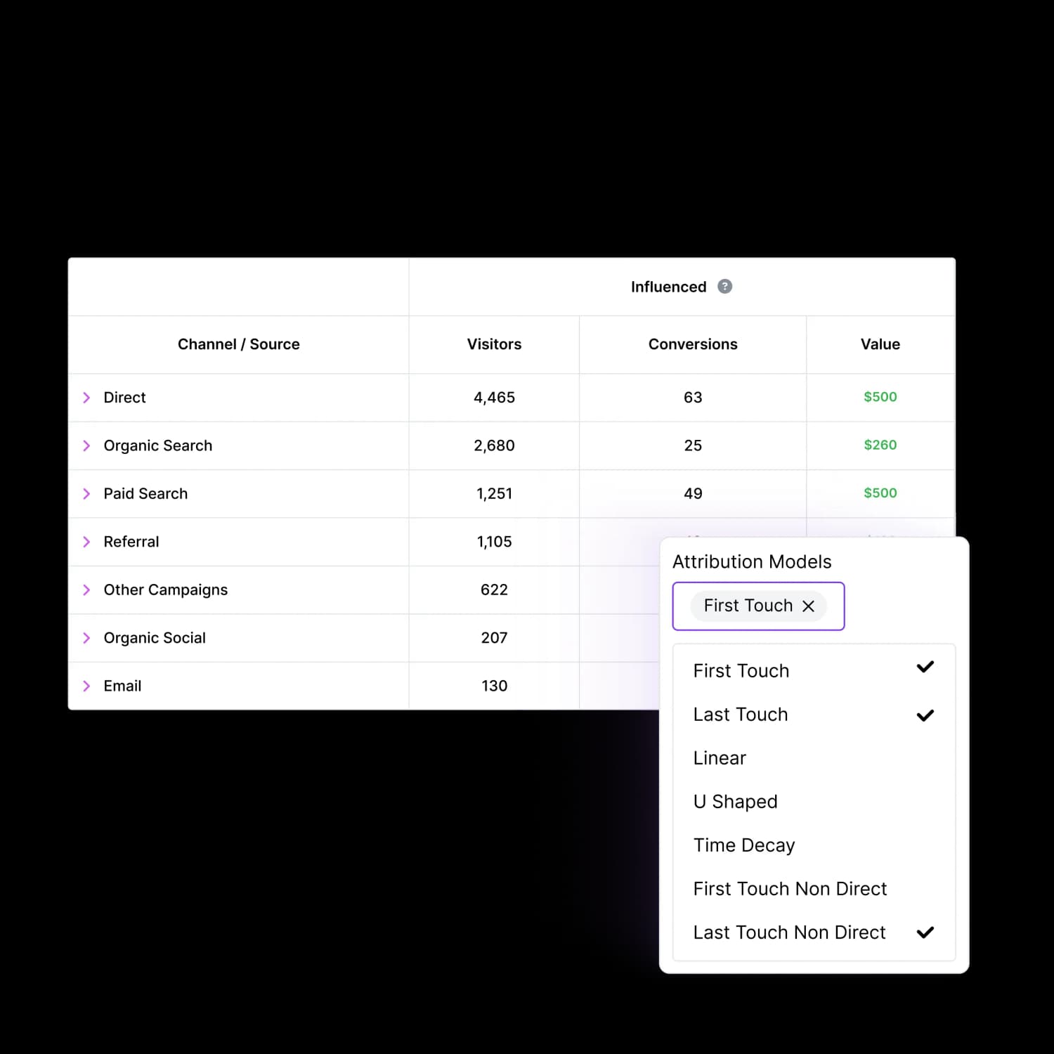 Multi-touch attribution models