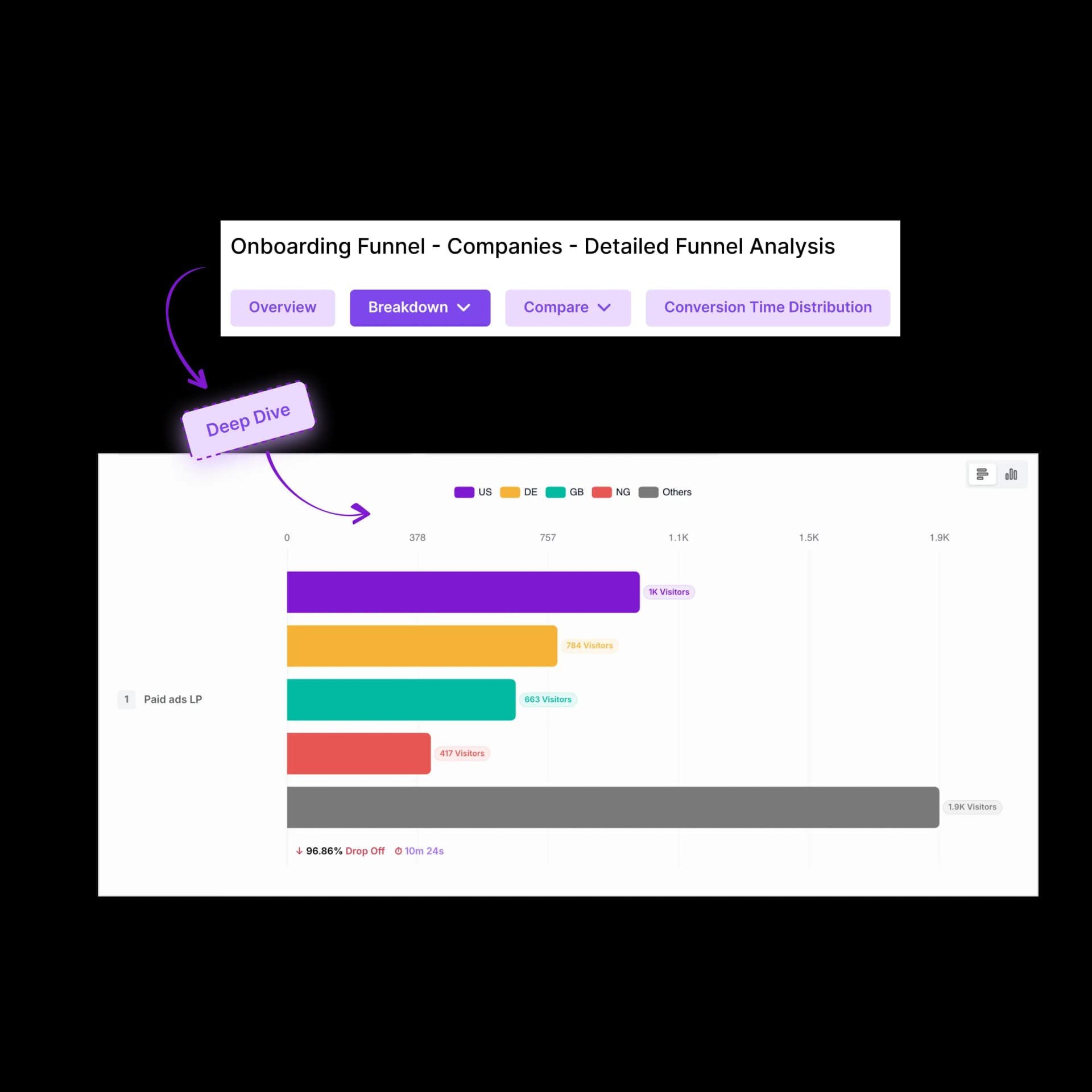 Funnels & maximize ROI