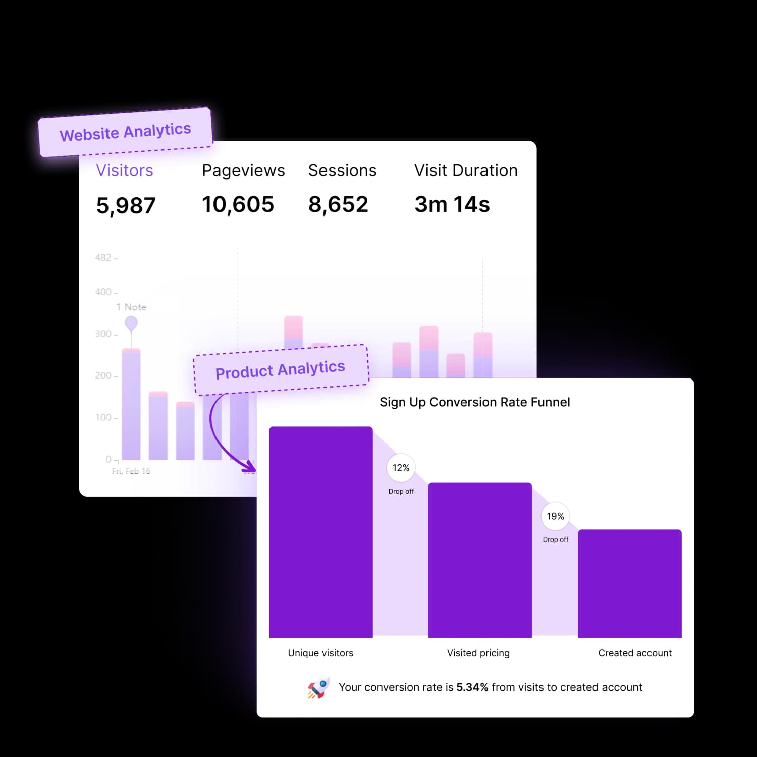 Combines web and product analytics seamlessly