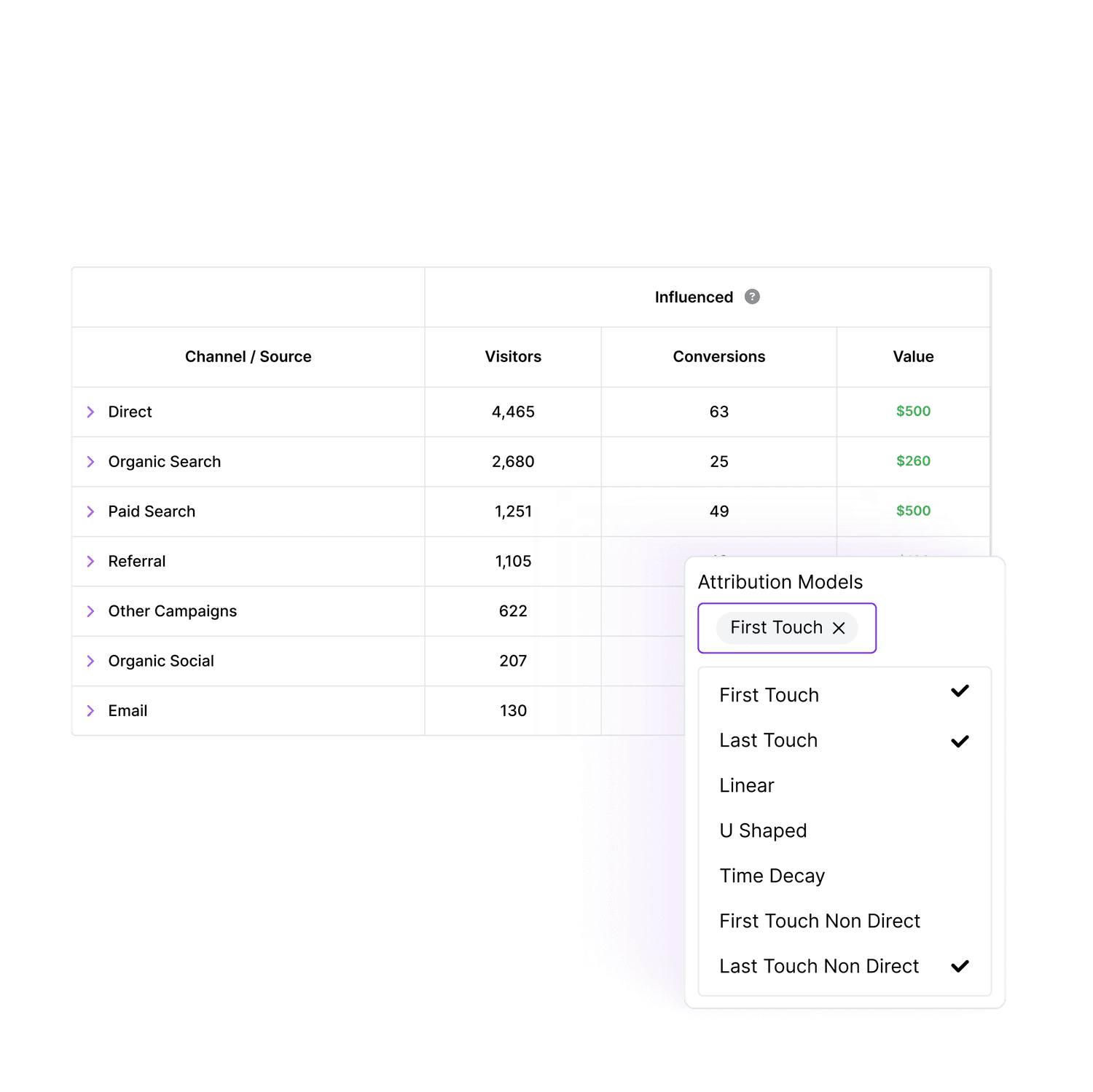 Understand marketing impact across channels