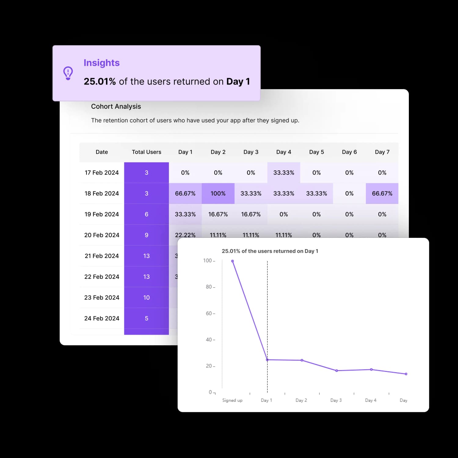 Cohort and retention analysis