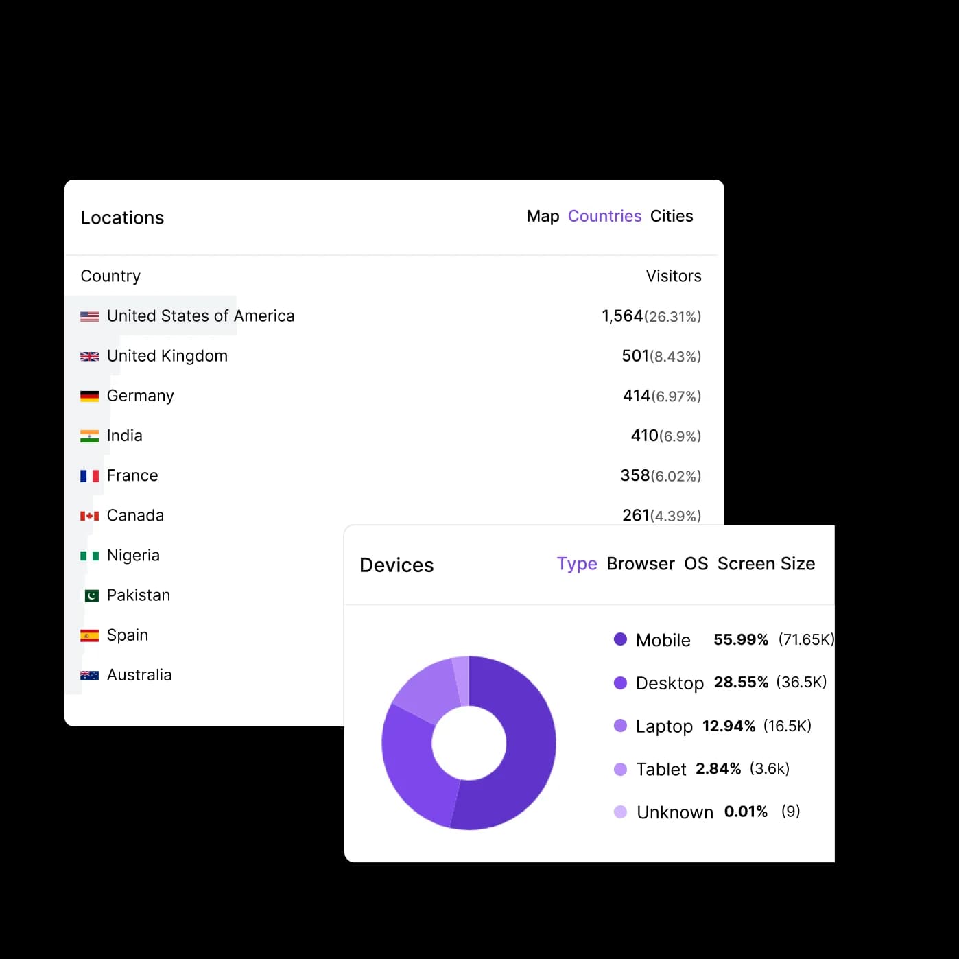 Devices & locations