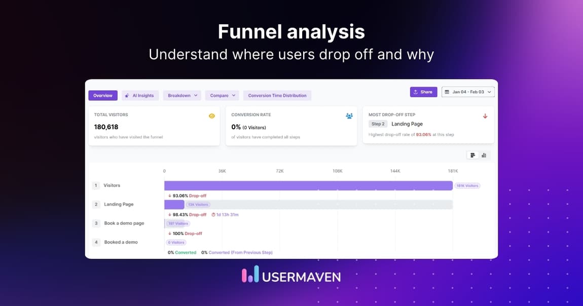 Funnel analysis 101: Your path to higher conversion rates