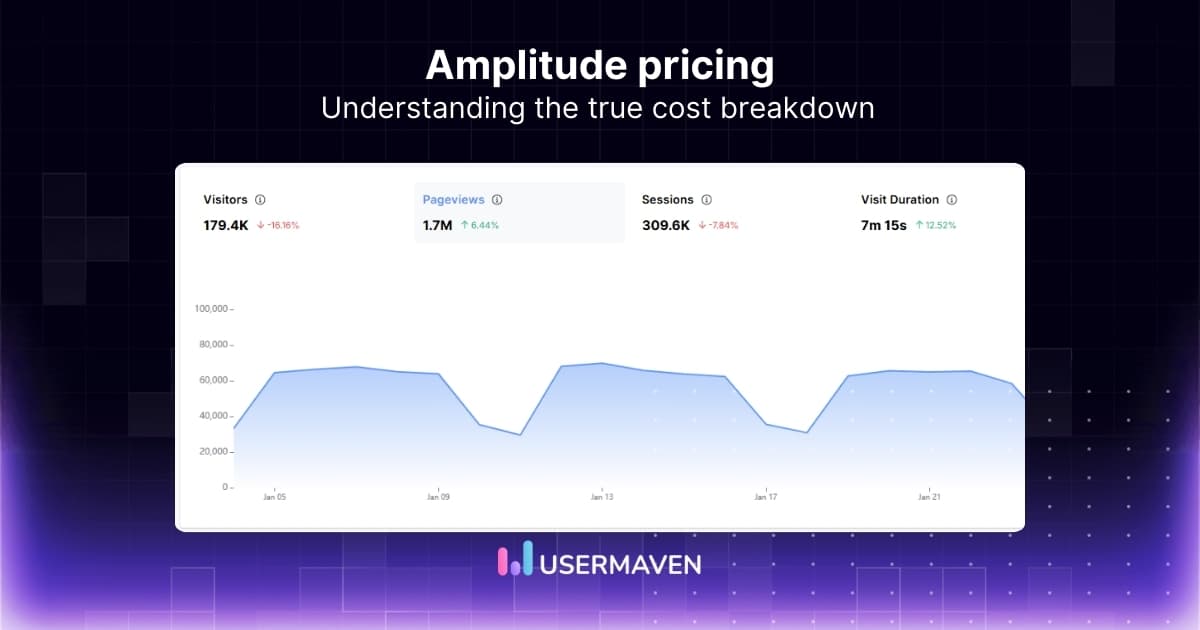 Amplitude pricing: Worth it or not? [Discover Usermaven as an alternative]