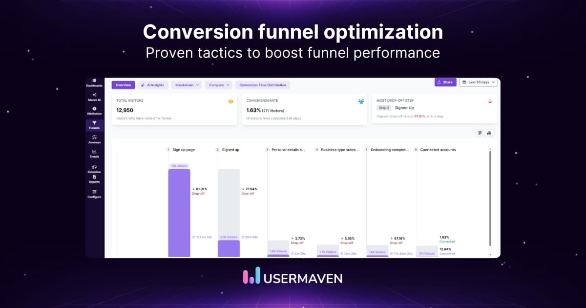 Conversion funnel optimization: Strategies, stages &amp; best practices