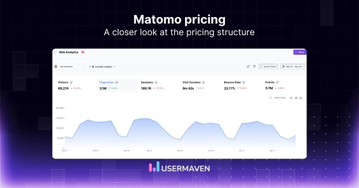 Matomo pricing: Is it worth the investment? [&amp; check out Usermaven]