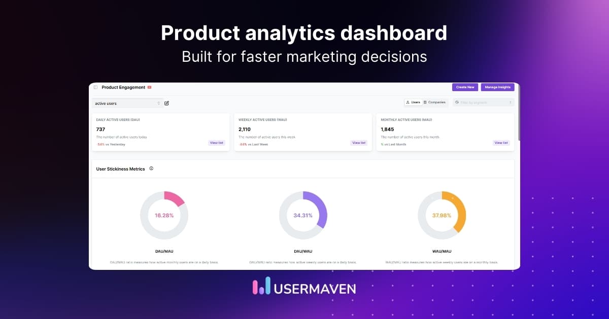 Product analytics dashboard designed for modern marketers