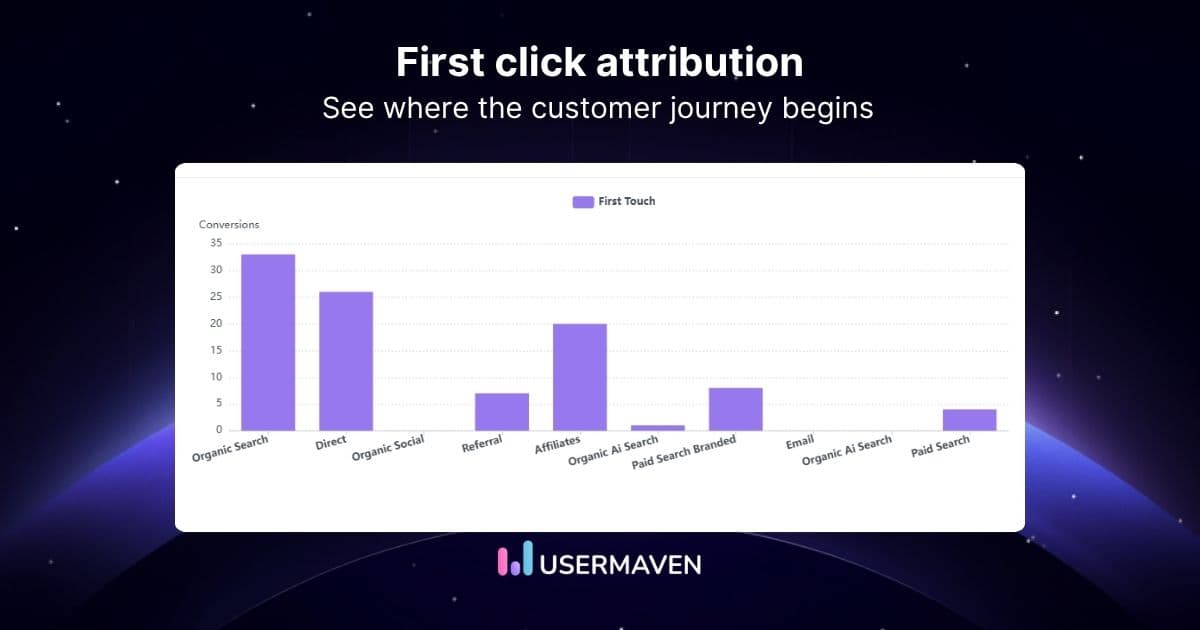 First click attribution: A simple guide for marketers