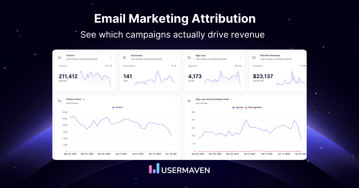 Email marketing attribution: Measure campaign performance