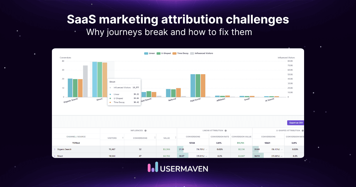 12 SaaS marketing attribution challenges and fixes