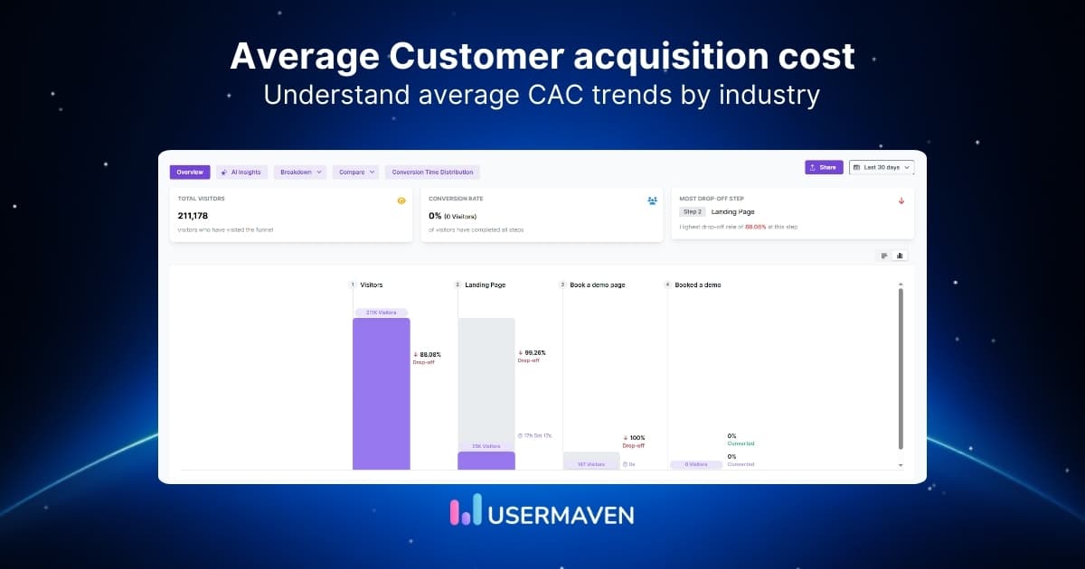 Average customer acquisition cost by industry: 2026 benchmarks