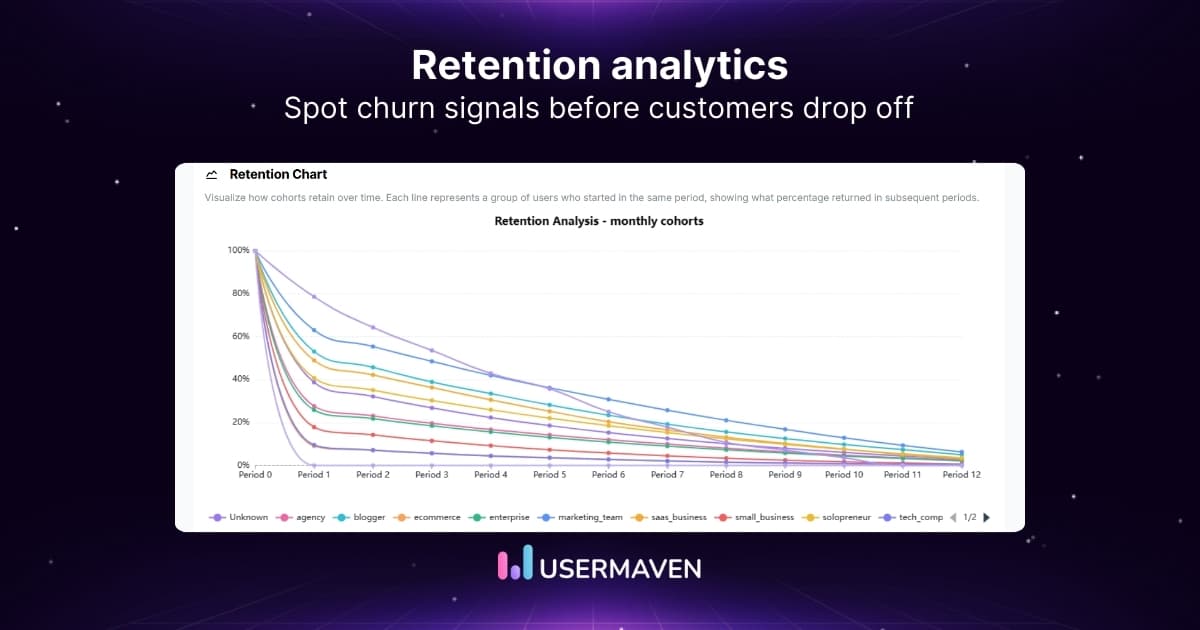How vertical SaaS teams use retention analytics to spot churn early