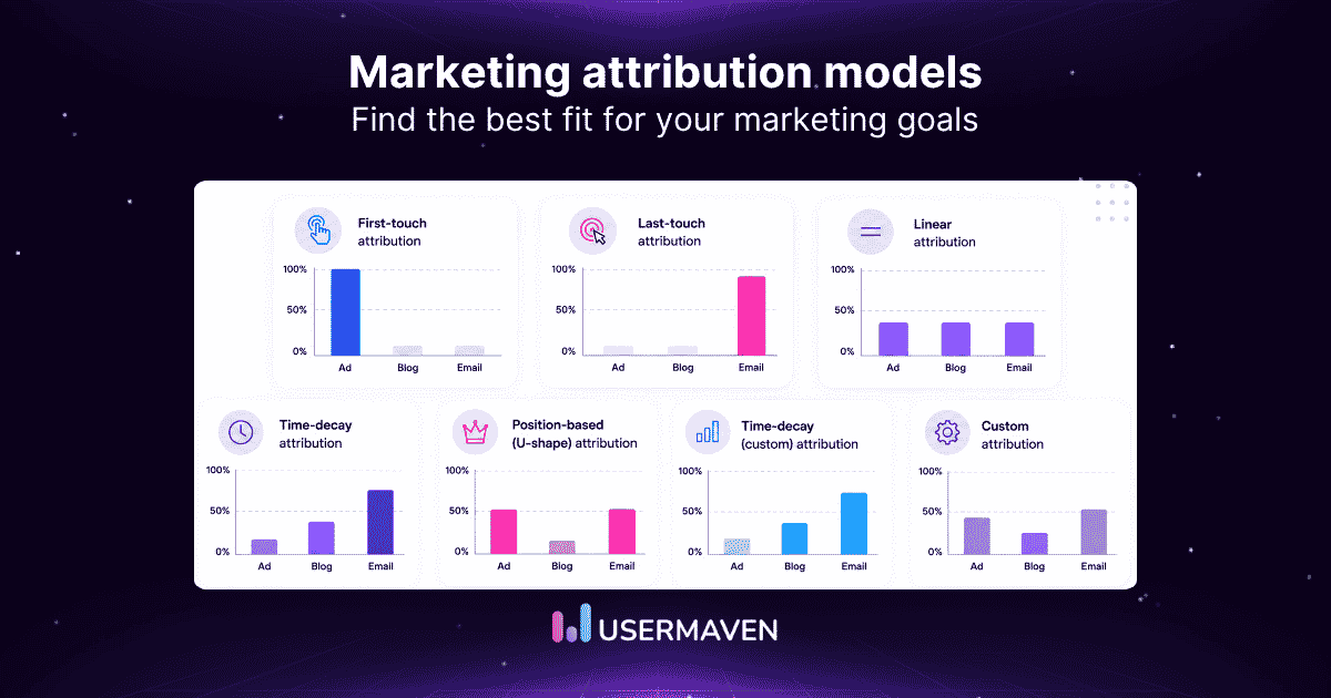 Marketing attribution models: Types, examples & when to use each