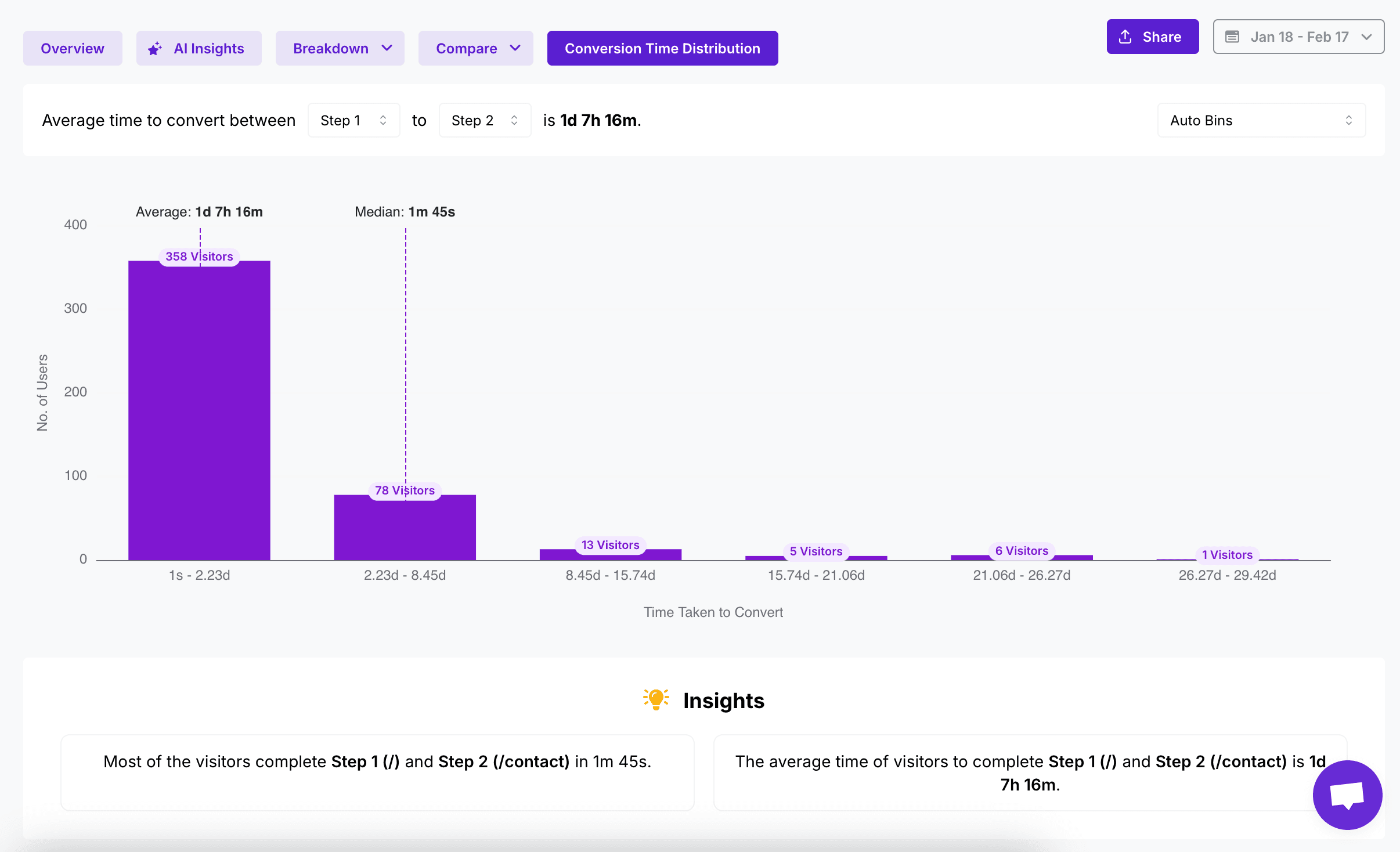 conversion time distribution