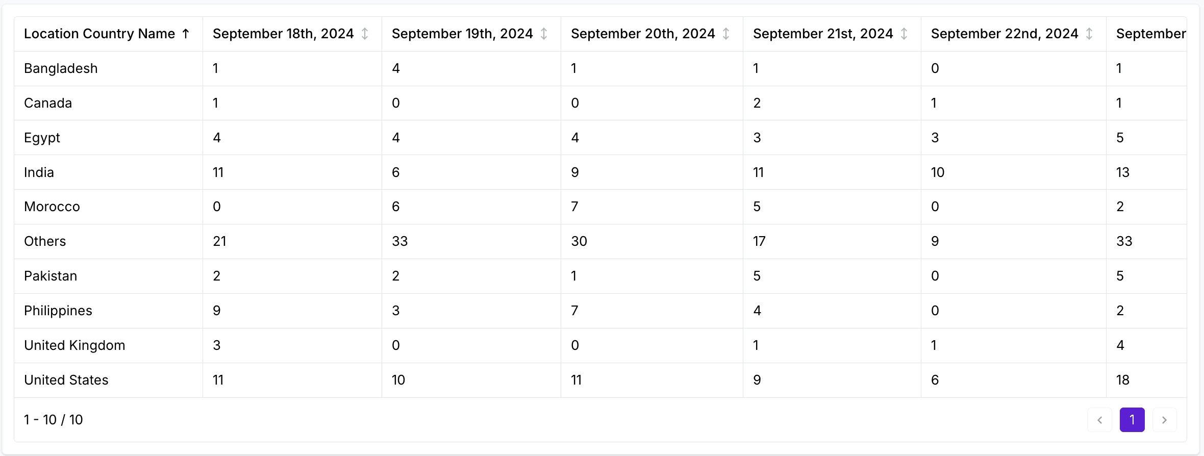 table time series