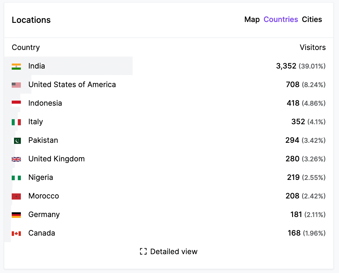 top locations