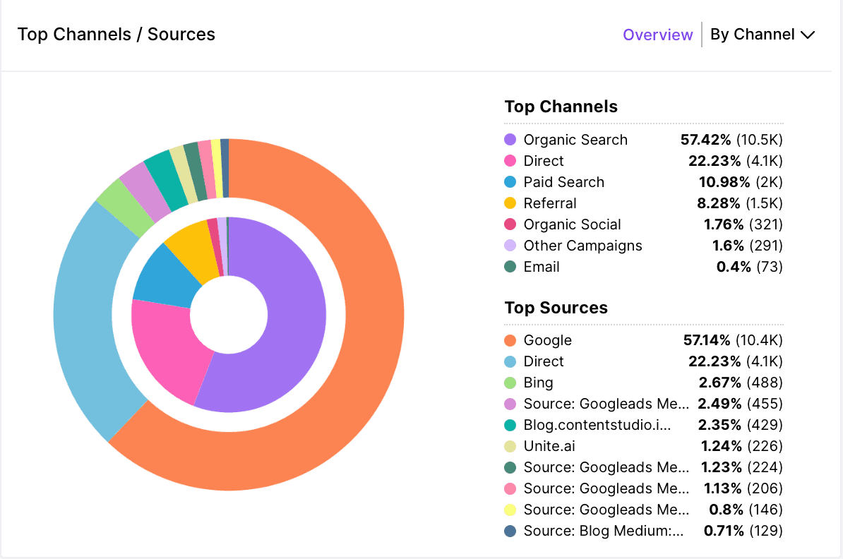 Custom channels in web analytics